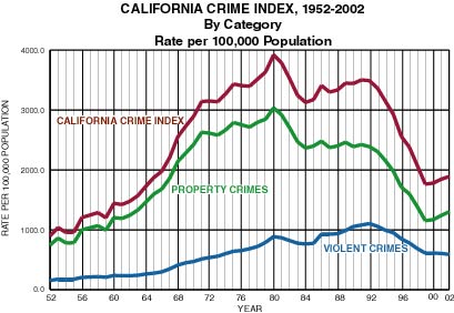 California Crime Index Chart, 1952-2002