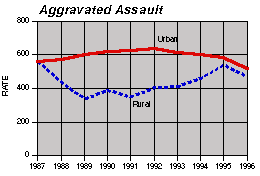 assault trend chart