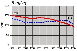 burglary trend chart