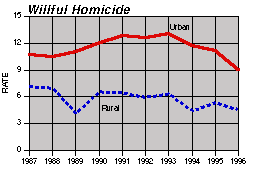 homicide trend chart