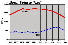 motor vehicle theft trend chart