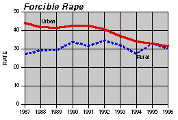 forcible rape trend chart