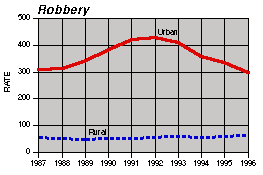 robbery trend chart