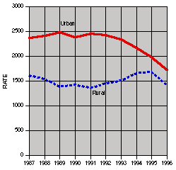 property crime trend chart