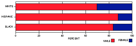 race by gender of victim chart