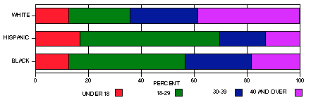 race by age of victim chart