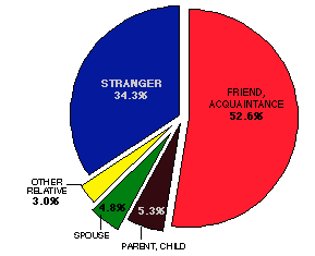 victim/offender relationship chart
