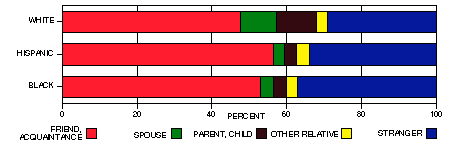 race of victim by relationship chart