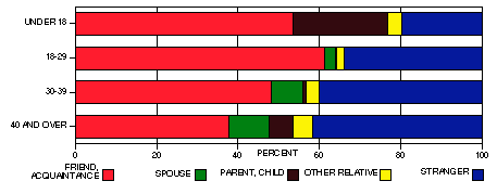 age of victim by relationship chart