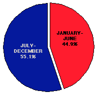 month of incident chart