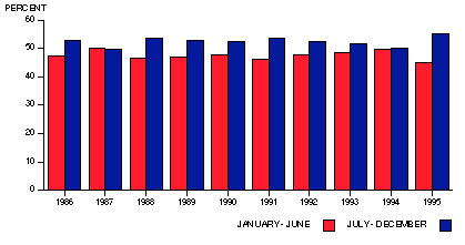 time of year chart