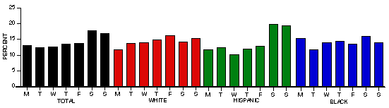 day of incident chart