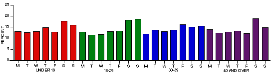 day of incident chart