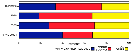 age by location chart