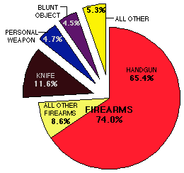 type of weapon chart