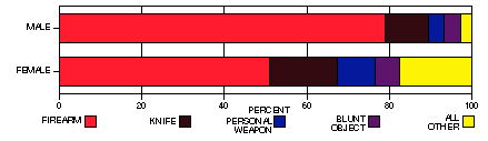 gender by type of weapon chart
