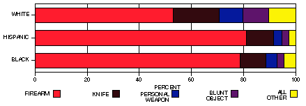 race by type of weapon chart