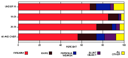 age by type of weapon chart
