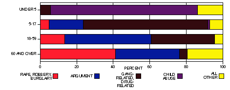 race by contributing circumstance chart