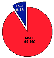 gender of arrestee chart