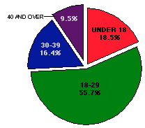 age of arrestee chart