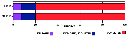 gender of arrestee by type of dispo chart
