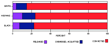 race by the of dispo chart