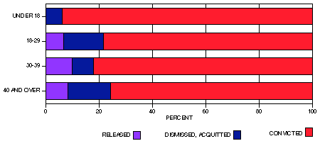 age by type of dispo chart