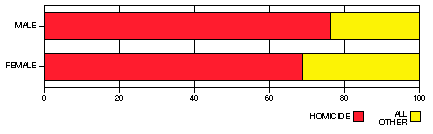 gender, convictions chart