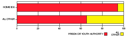 conviction, sentence chart