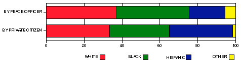 justifiable homicides, race chart