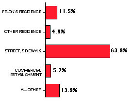 justifiable homicides, location chart