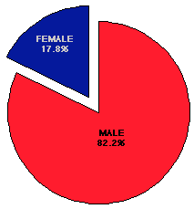 gender of victim chart