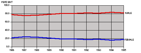 gender of victim chart