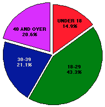 age of victim chart