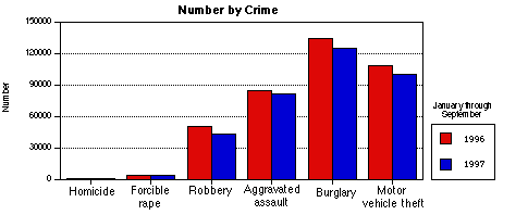 6 CRIMES BAR CHART