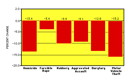 crime trend chart, percent change