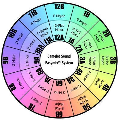 camelot dj system easymix key bpm chart mixing harmonic major keys overlay