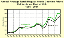Image of Annual Average Retail Regular Grade Gasoline Prices California vs Rest of U.S. chart