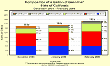 Image of Composition of a Gallon of Gasoline chart