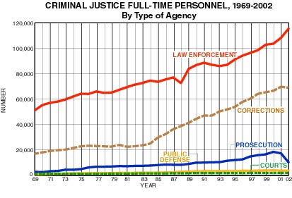 Criminal Justice Full-Time Personel, 1969-2002