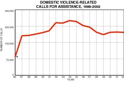 Domestic Violence-Related Calls for Assistance, 1986-2001