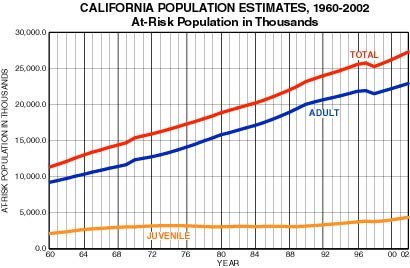 California Population Estimates, 1960-2002