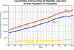 population estimates chart