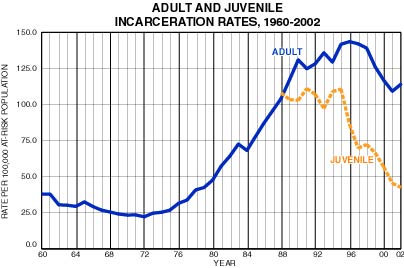 Adult and Juvenile Incarceration Rates, 1960-2002
