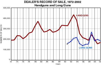 Dealer's Record of Sale, 1972-2002