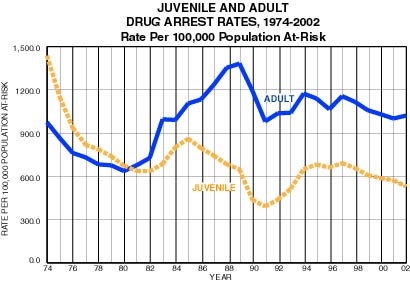 Juvenile and Adult Drug Arrest Rates, 1974-2002