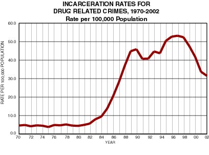 Incarceration Rates for Drug Related Crimes, 1970-2002