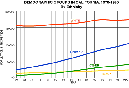 Demographic Groups in California, 1970-2002
