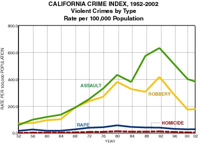 California Crime Index, 1952-2002